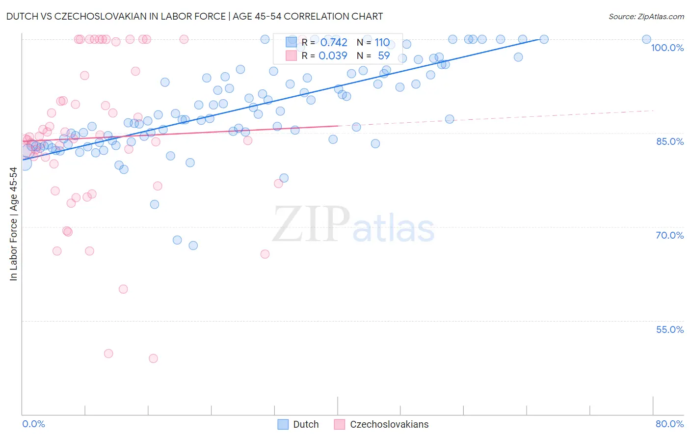Dutch vs Czechoslovakian In Labor Force | Age 45-54