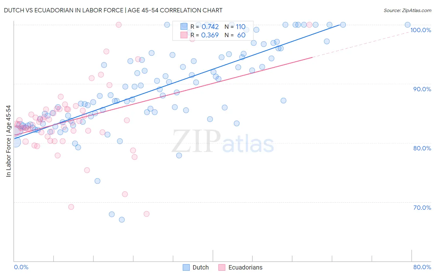 Dutch vs Ecuadorian In Labor Force | Age 45-54