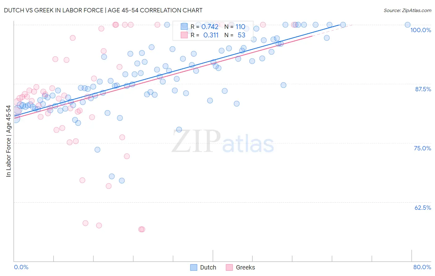 Dutch vs Greek In Labor Force | Age 45-54