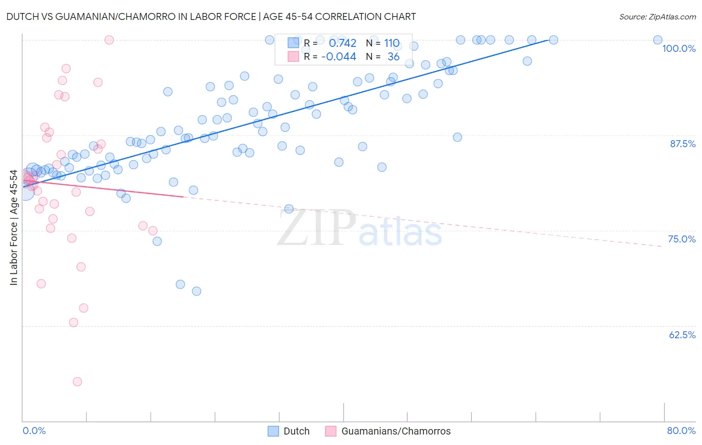 Dutch vs Guamanian/Chamorro In Labor Force | Age 45-54