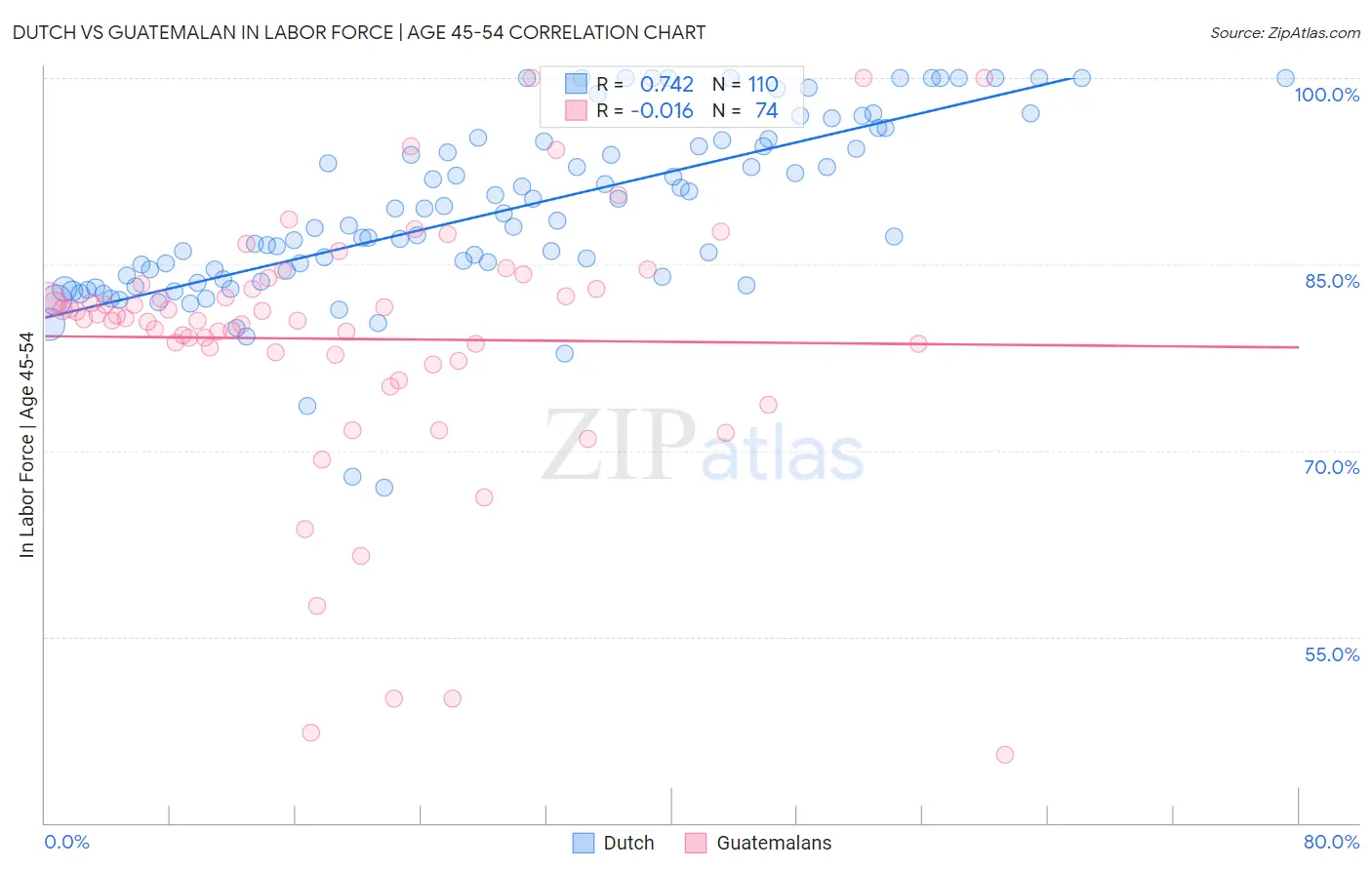 Dutch vs Guatemalan In Labor Force | Age 45-54