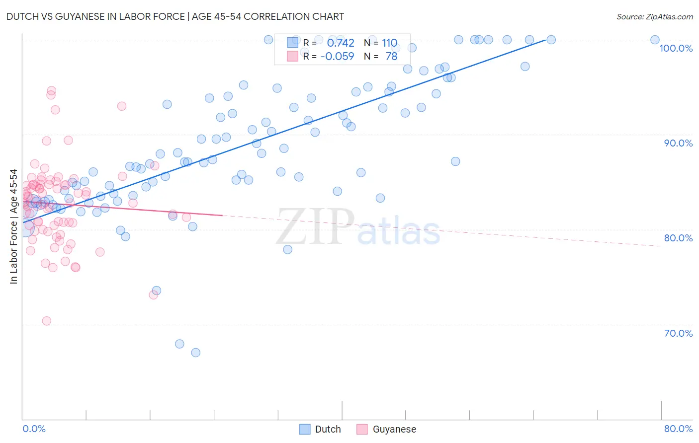Dutch vs Guyanese In Labor Force | Age 45-54