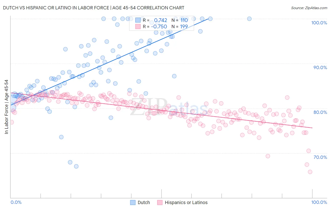 Dutch vs Hispanic or Latino In Labor Force | Age 45-54