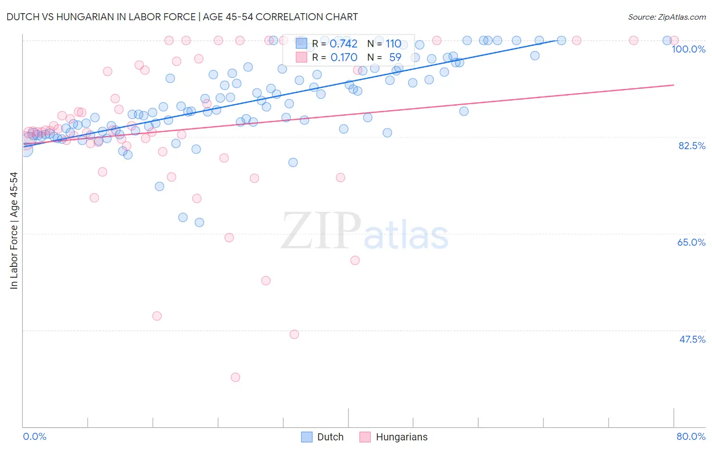 Dutch vs Hungarian In Labor Force | Age 45-54
