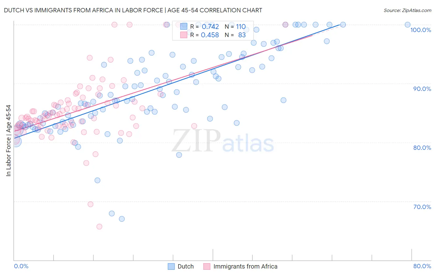 Dutch vs Immigrants from Africa In Labor Force | Age 45-54