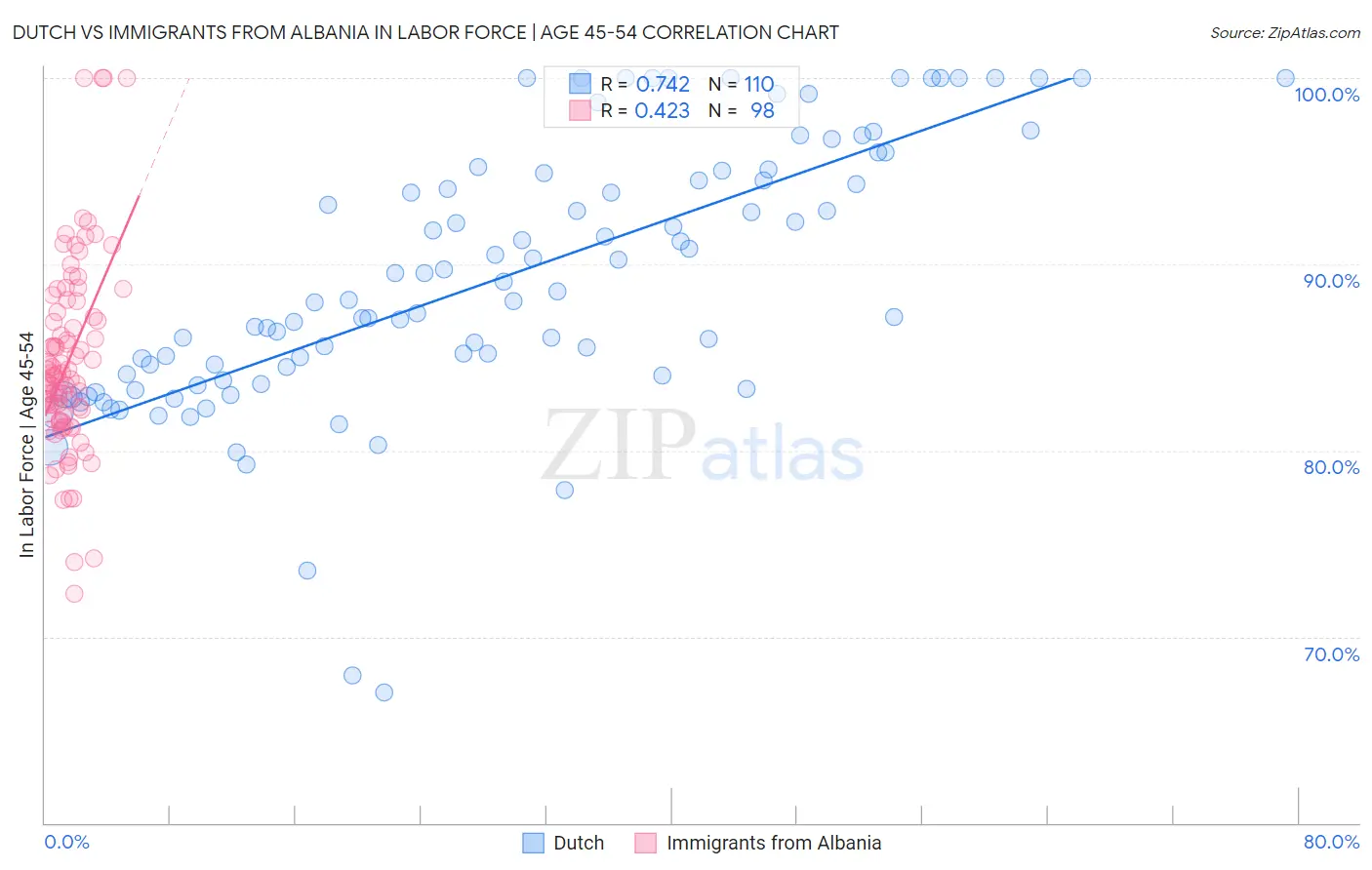 Dutch vs Immigrants from Albania In Labor Force | Age 45-54