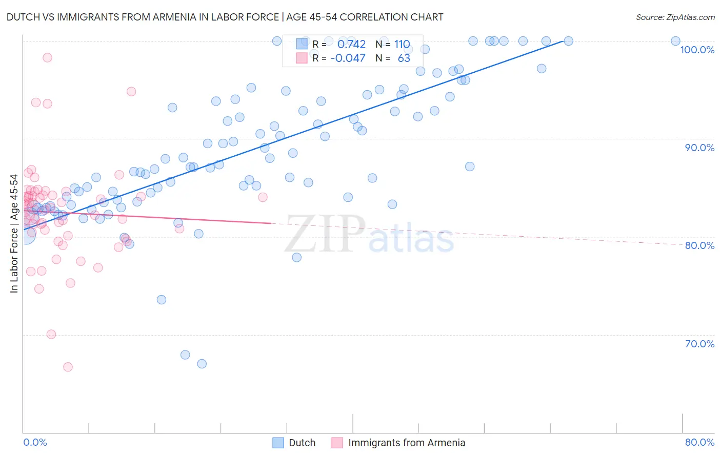 Dutch vs Immigrants from Armenia In Labor Force | Age 45-54