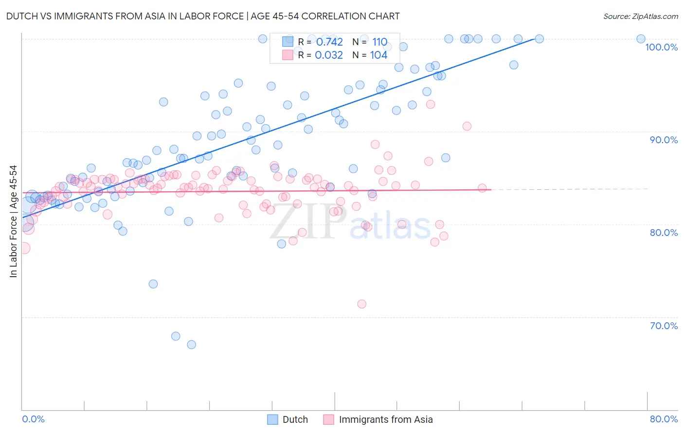 Dutch vs Immigrants from Asia In Labor Force | Age 45-54