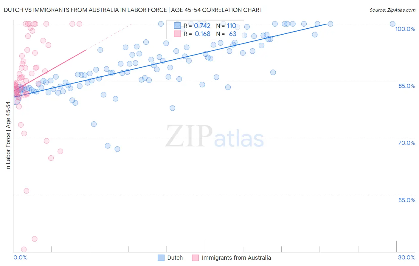 Dutch vs Immigrants from Australia In Labor Force | Age 45-54