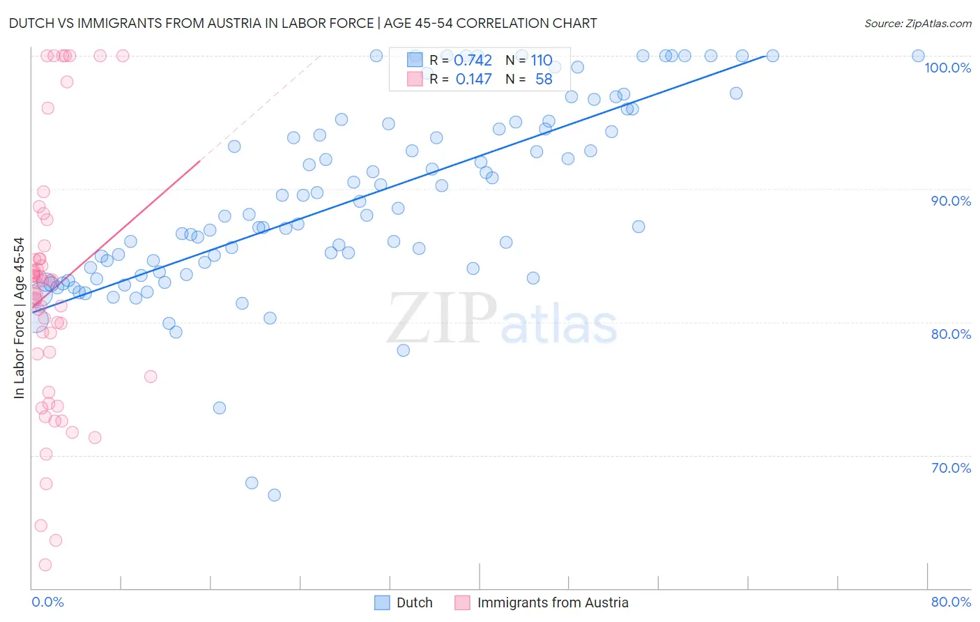 Dutch vs Immigrants from Austria In Labor Force | Age 45-54