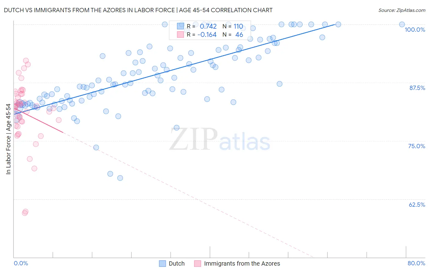 Dutch vs Immigrants from the Azores In Labor Force | Age 45-54