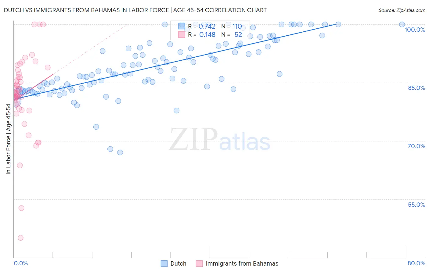 Dutch vs Immigrants from Bahamas In Labor Force | Age 45-54