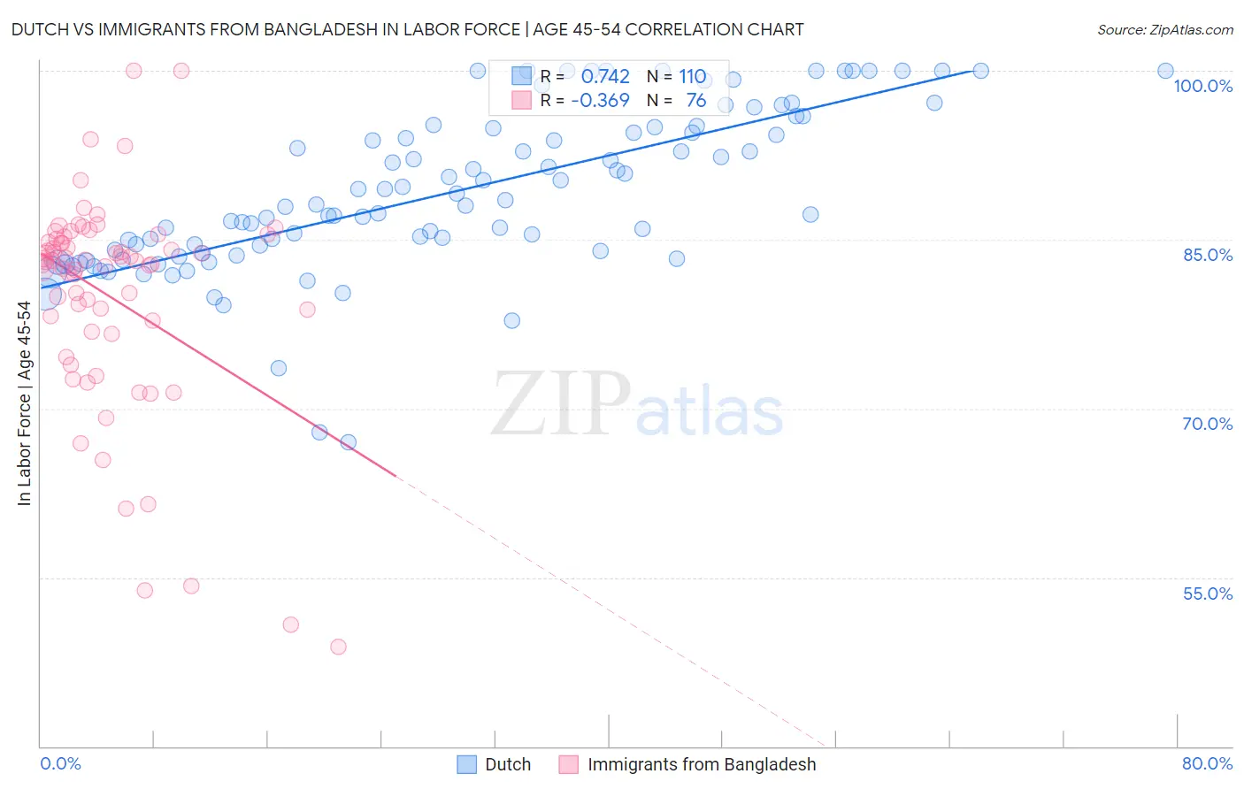 Dutch vs Immigrants from Bangladesh In Labor Force | Age 45-54