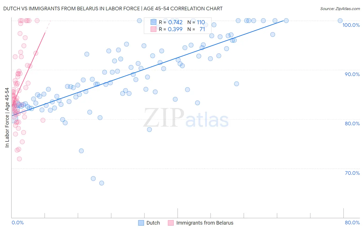Dutch vs Immigrants from Belarus In Labor Force | Age 45-54