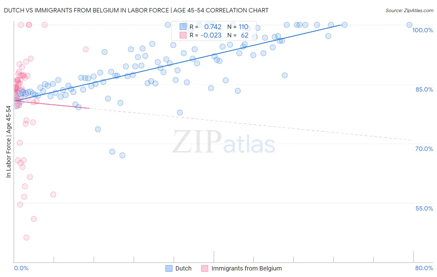 Dutch vs Immigrants from Belgium In Labor Force | Age 45-54