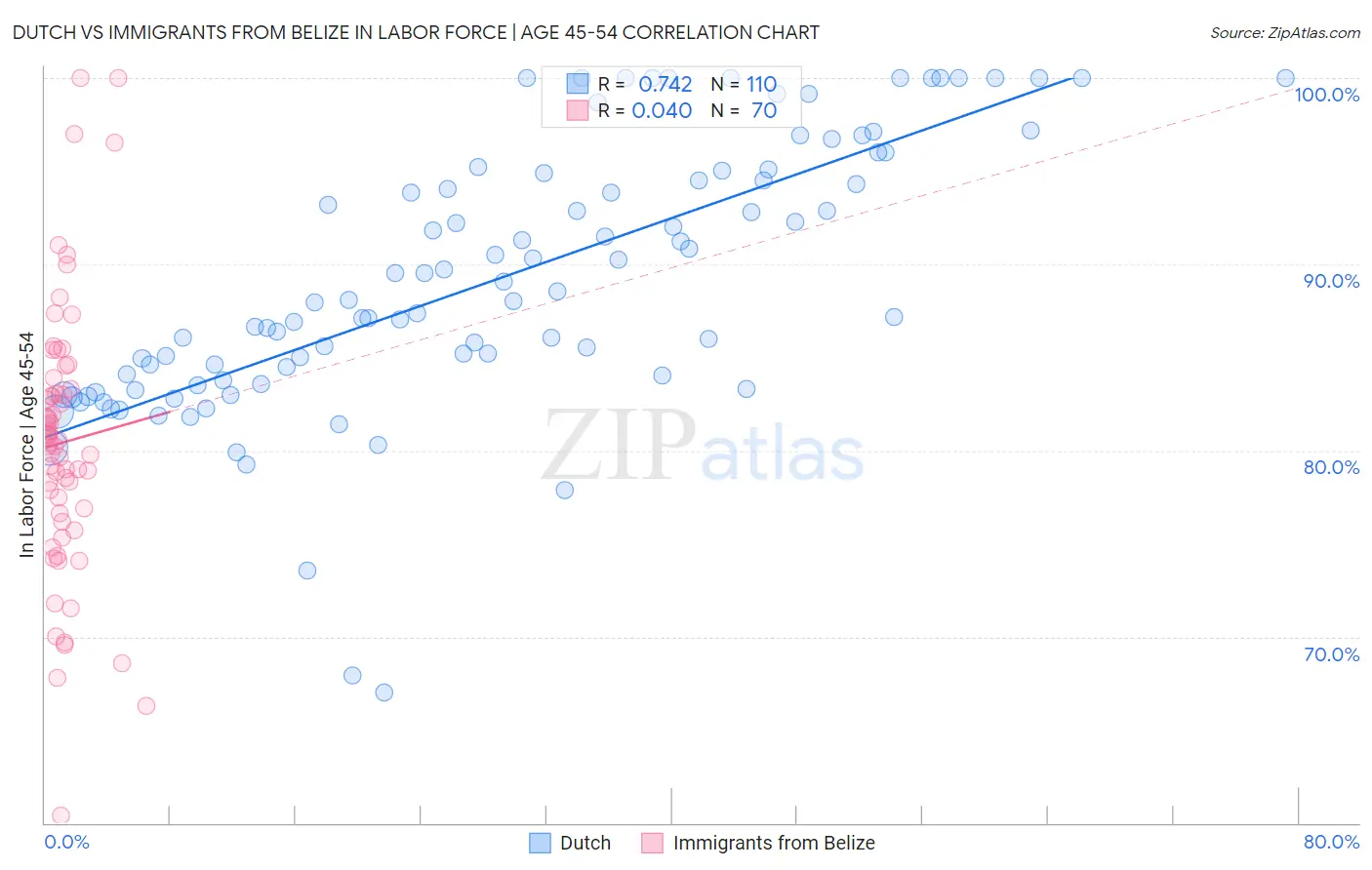 Dutch vs Immigrants from Belize In Labor Force | Age 45-54