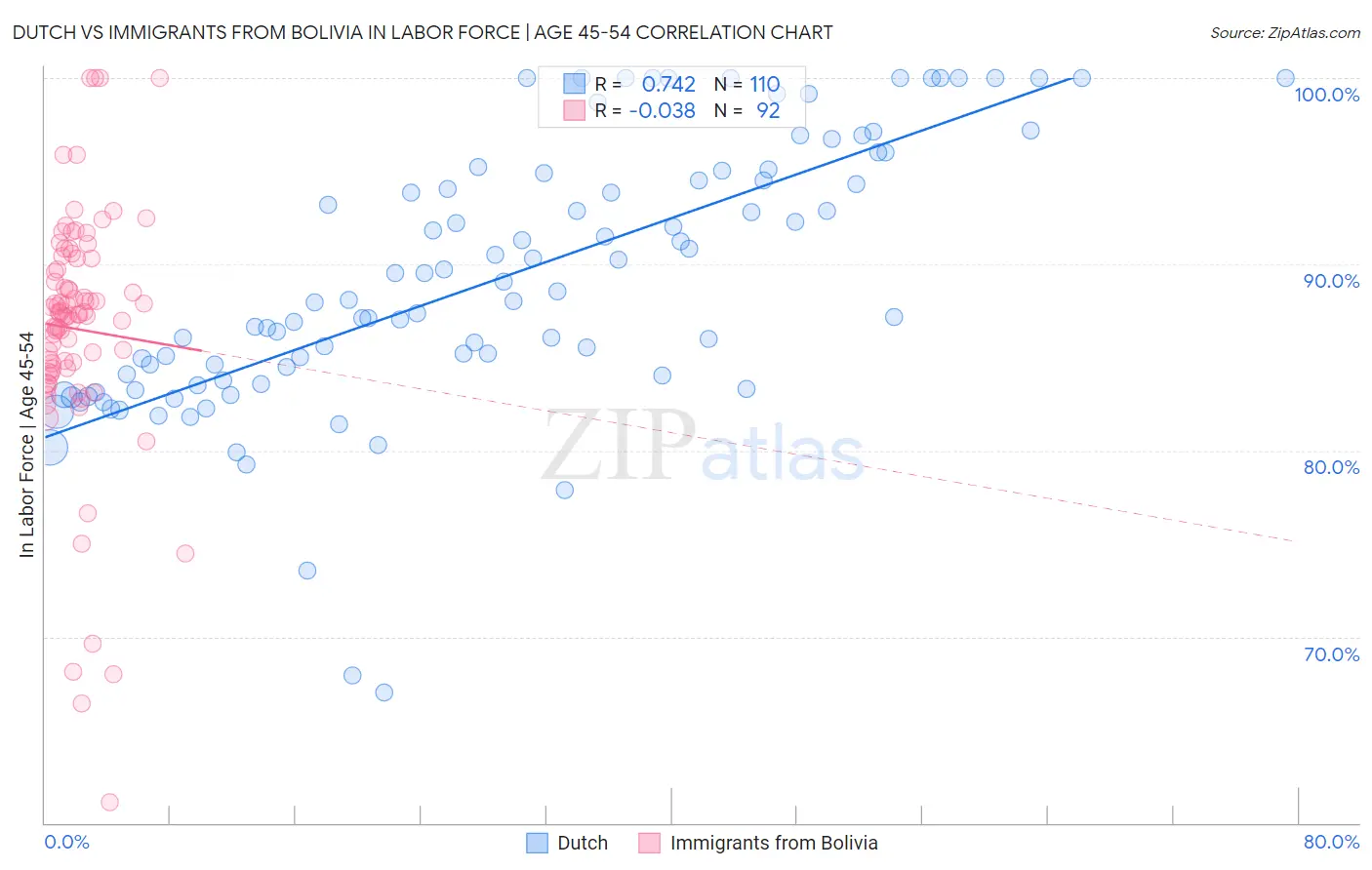 Dutch vs Immigrants from Bolivia In Labor Force | Age 45-54