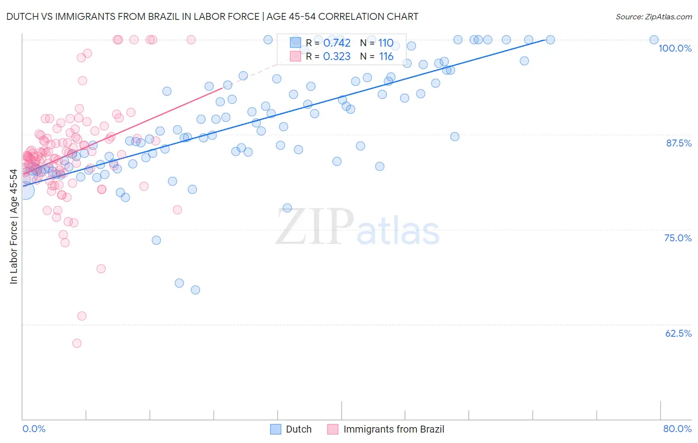 Dutch vs Immigrants from Brazil In Labor Force | Age 45-54