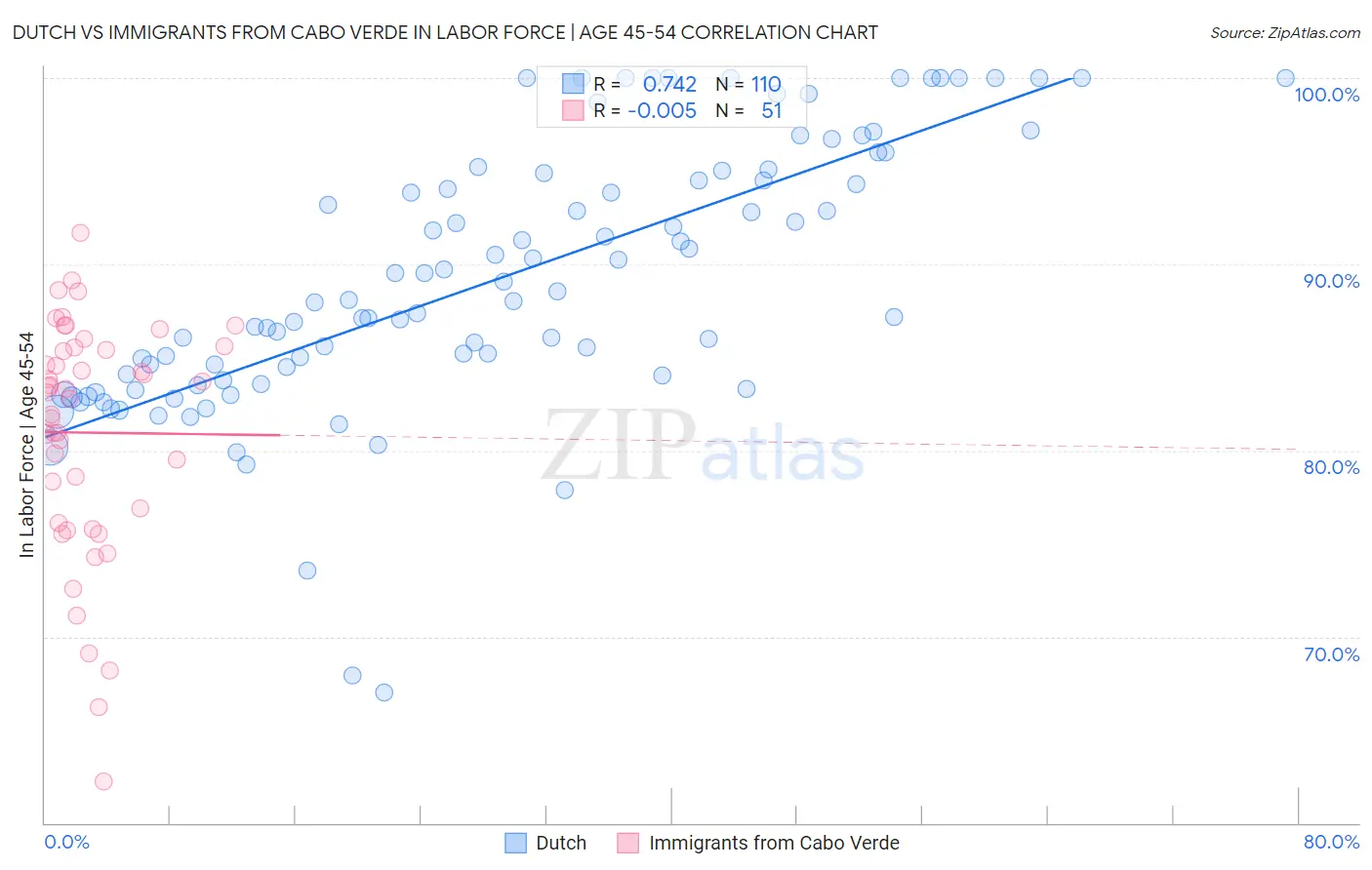 Dutch vs Immigrants from Cabo Verde In Labor Force | Age 45-54