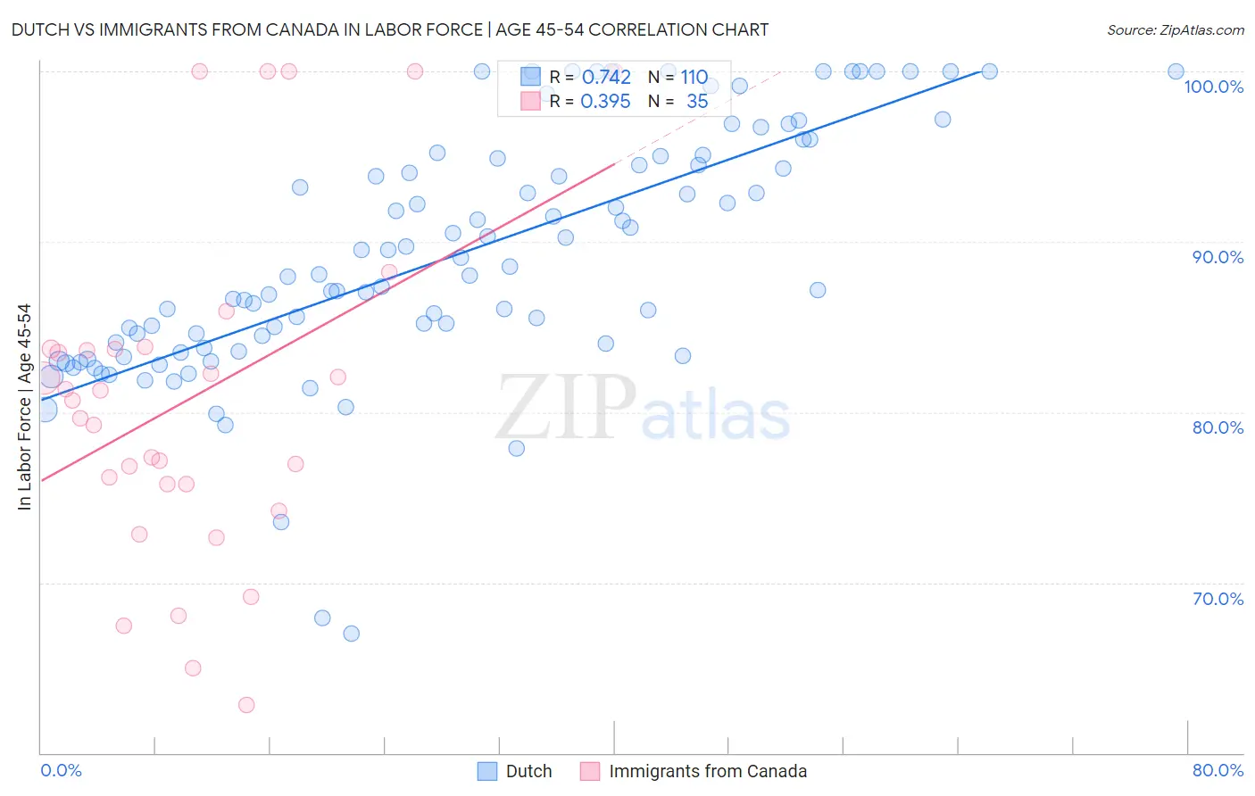 Dutch vs Immigrants from Canada In Labor Force | Age 45-54