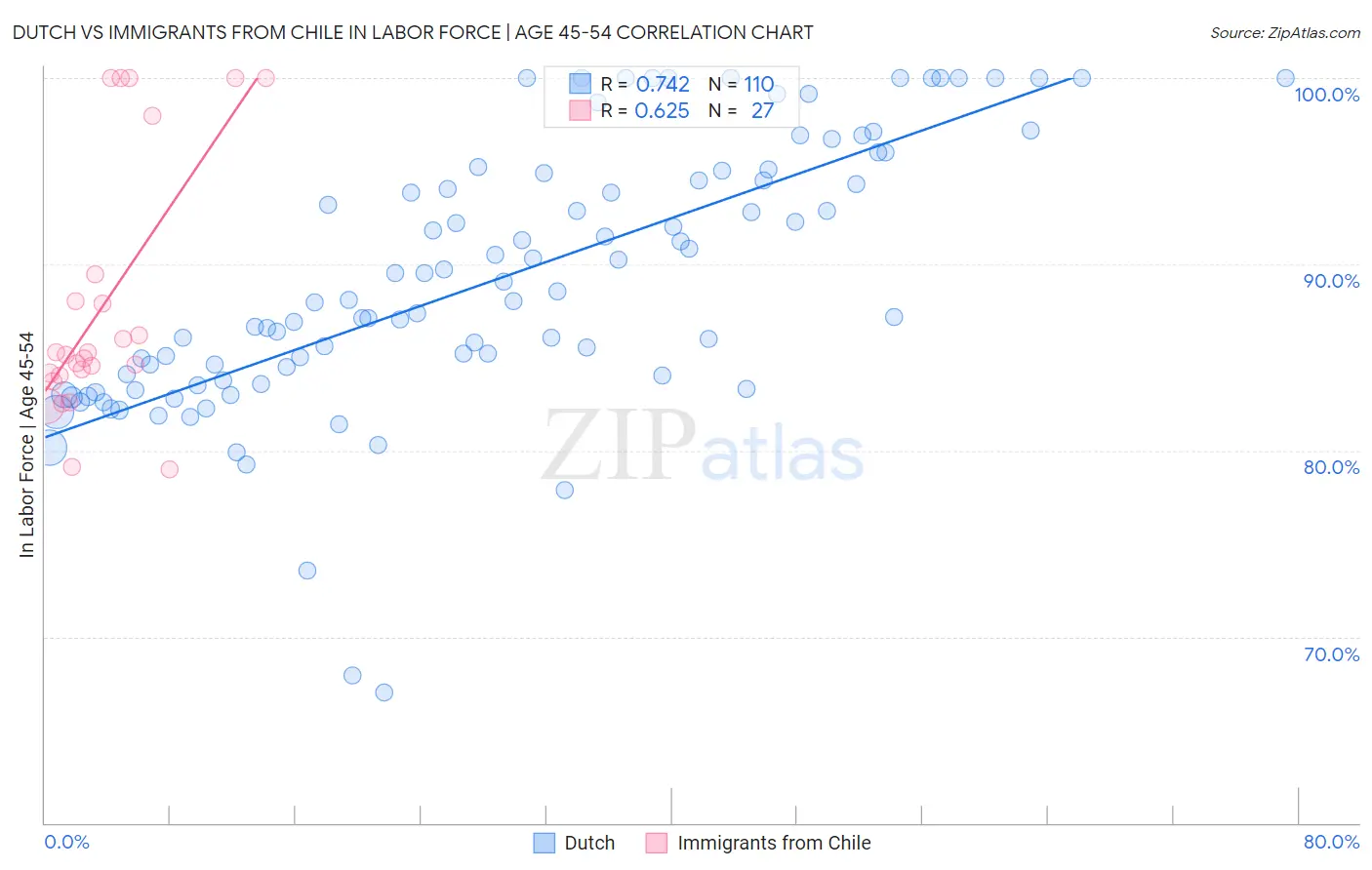 Dutch vs Immigrants from Chile In Labor Force | Age 45-54