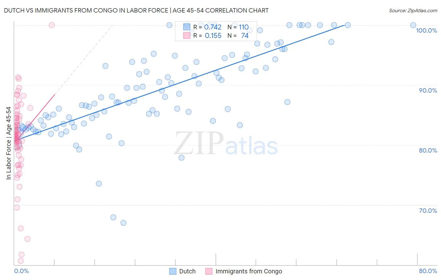 Dutch vs Immigrants from Congo In Labor Force | Age 45-54