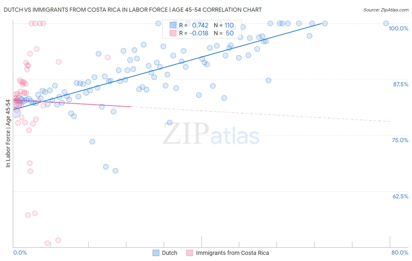 Dutch vs Immigrants from Costa Rica In Labor Force | Age 45-54