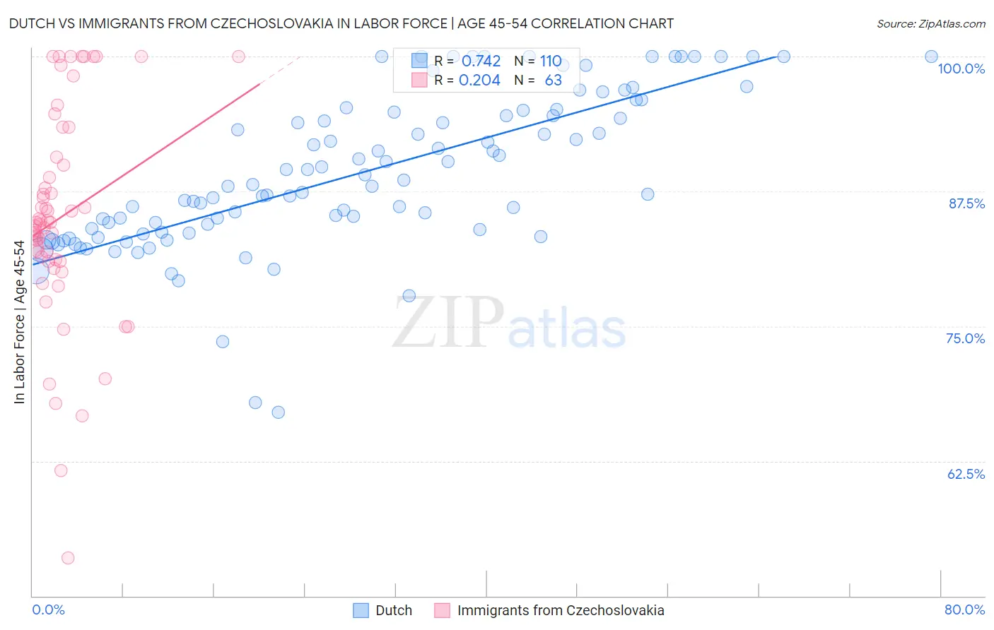 Dutch vs Immigrants from Czechoslovakia In Labor Force | Age 45-54
