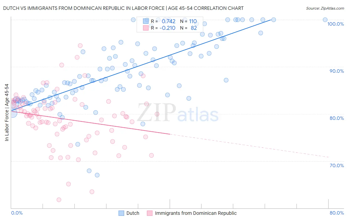 Dutch vs Immigrants from Dominican Republic In Labor Force | Age 45-54