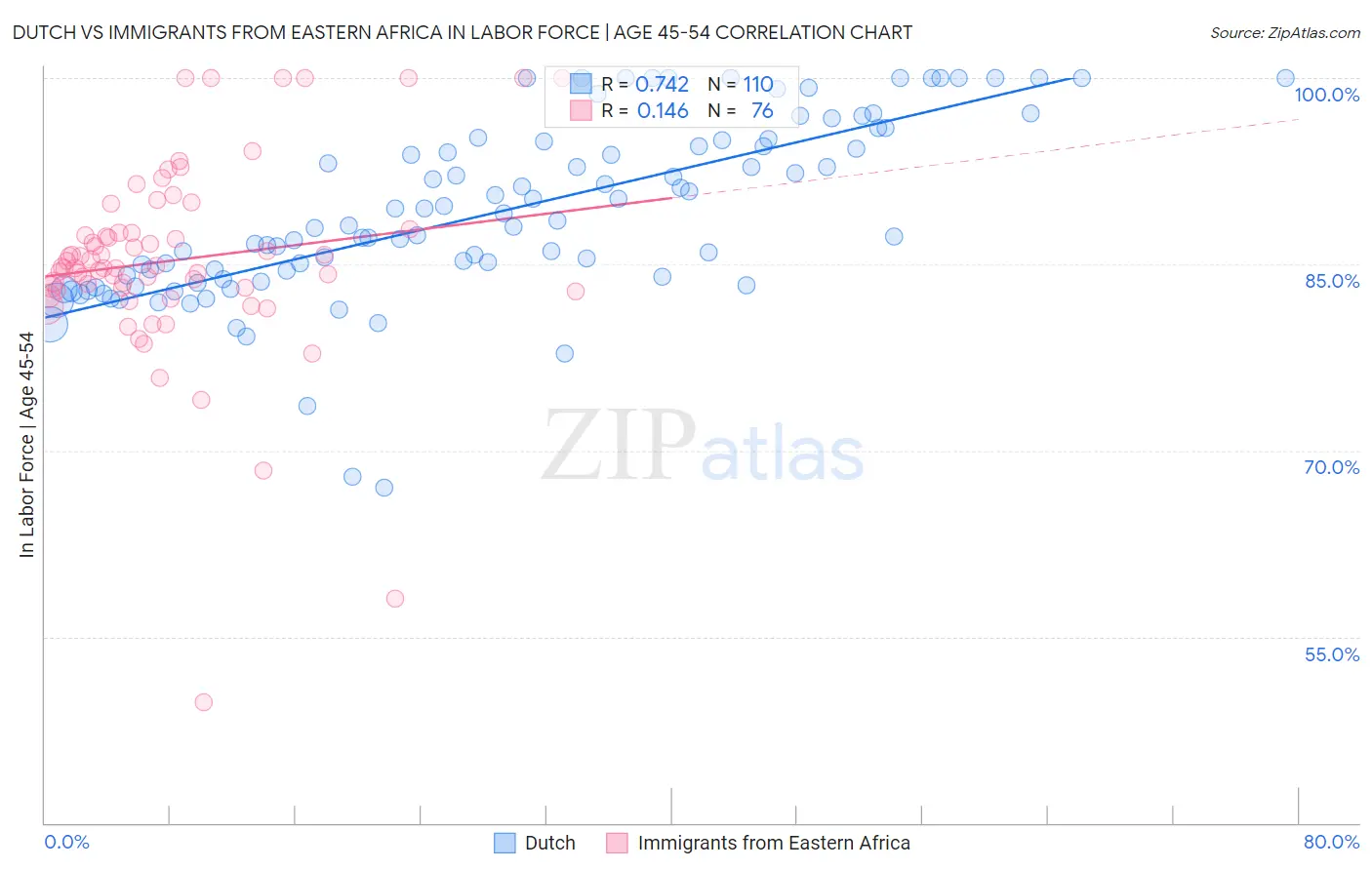 Dutch vs Immigrants from Eastern Africa In Labor Force | Age 45-54