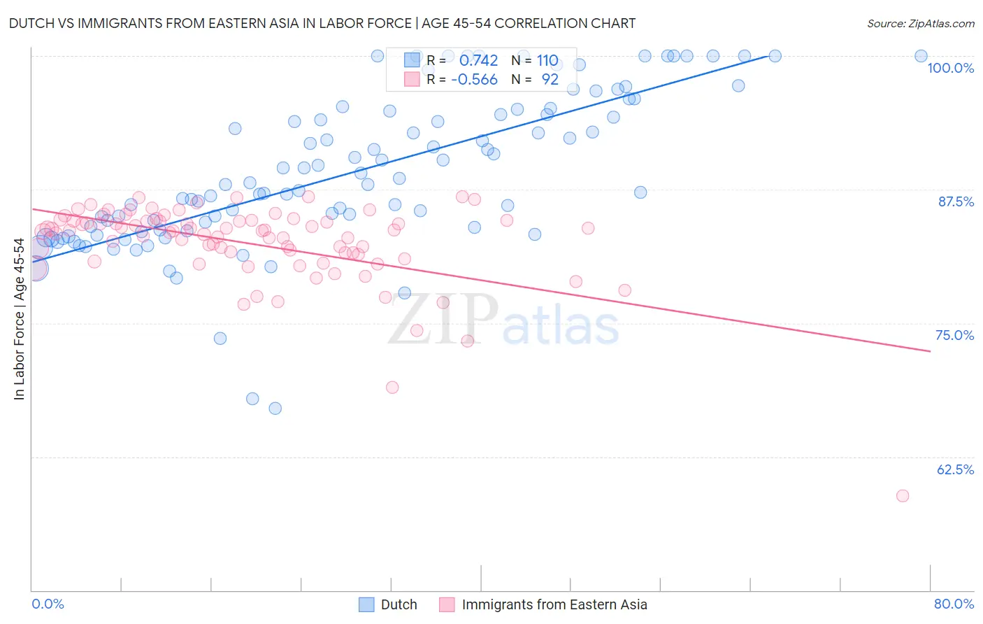 Dutch vs Immigrants from Eastern Asia In Labor Force | Age 45-54