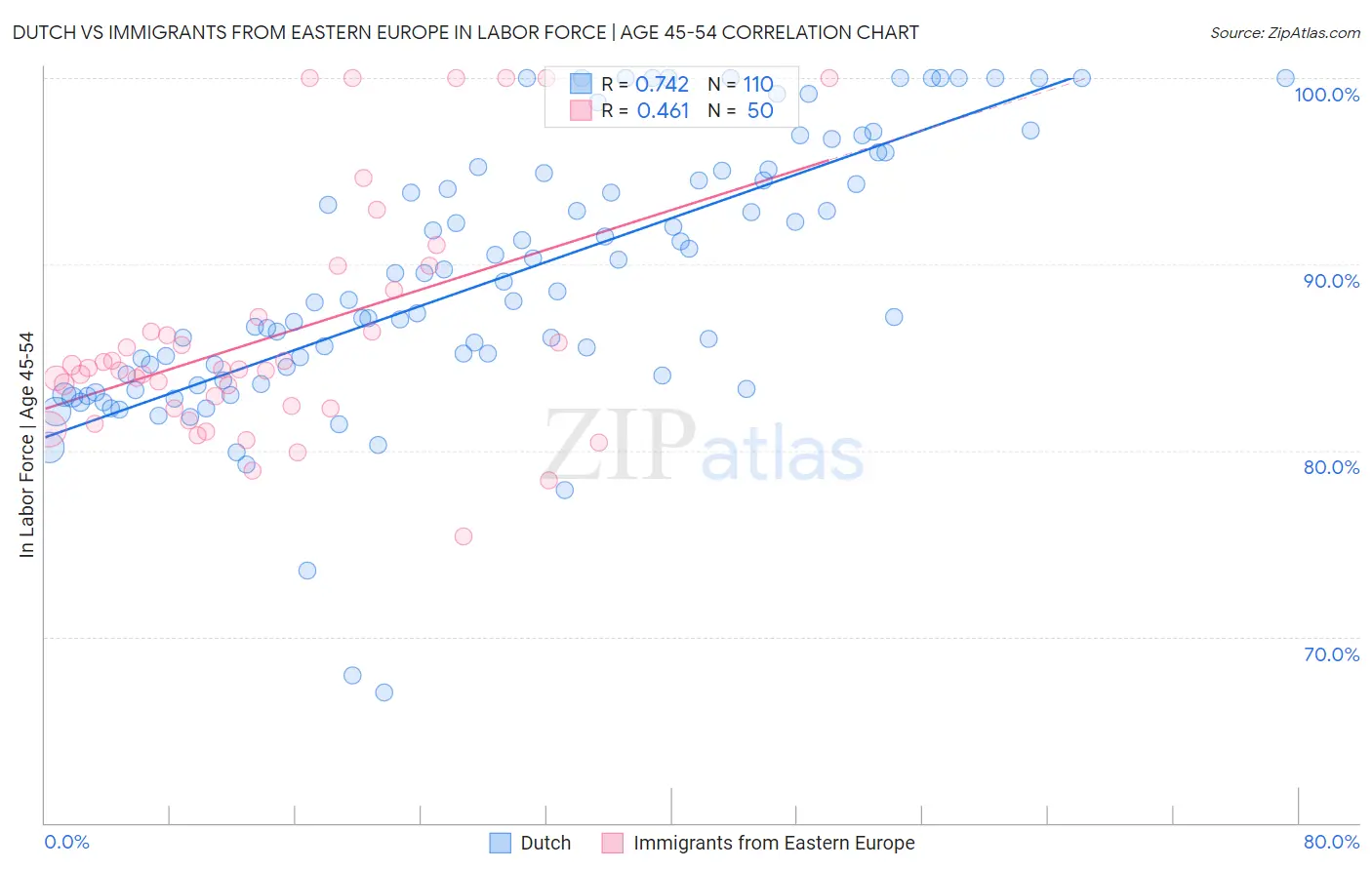 Dutch vs Immigrants from Eastern Europe In Labor Force | Age 45-54