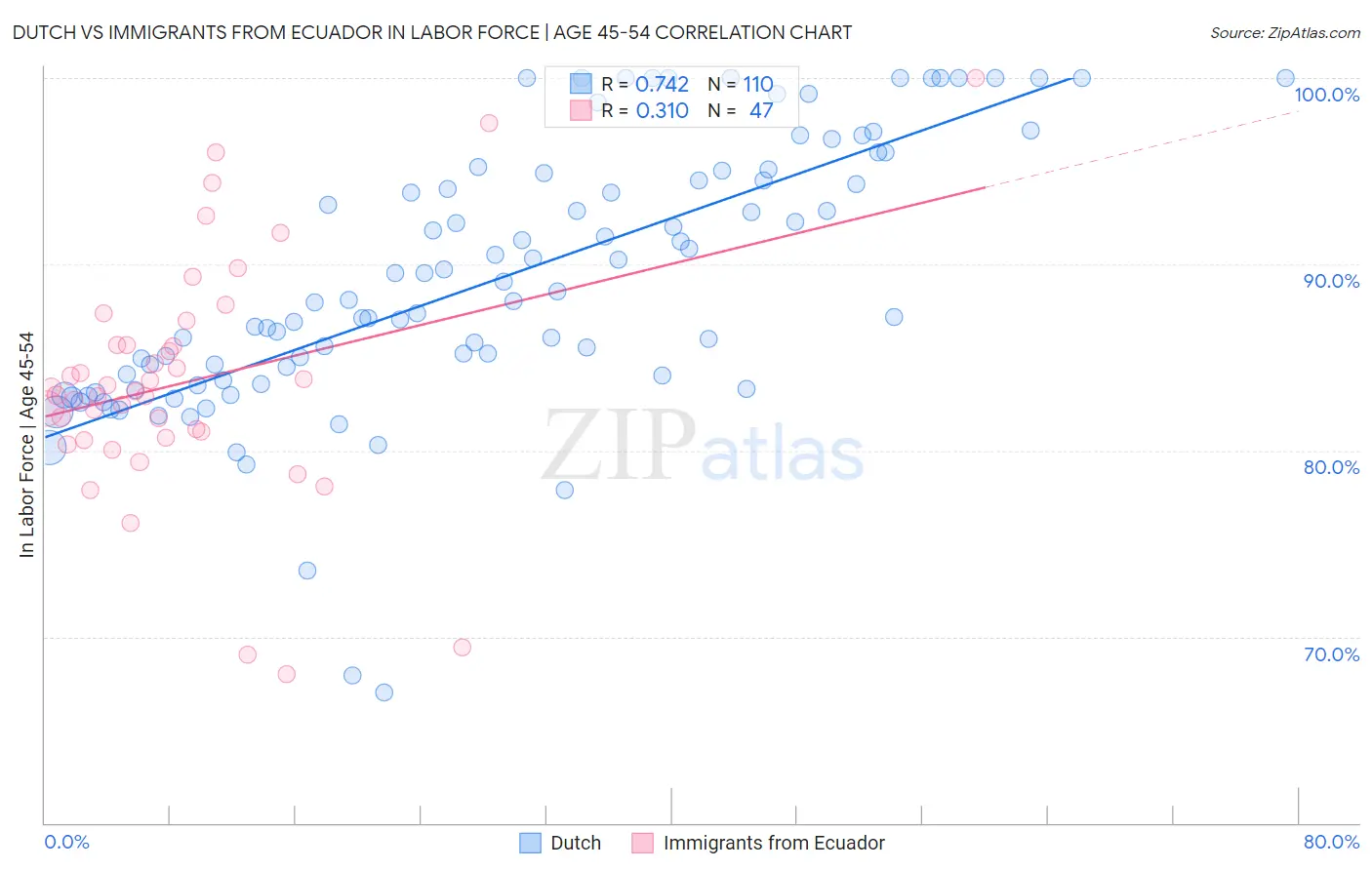 Dutch vs Immigrants from Ecuador In Labor Force | Age 45-54