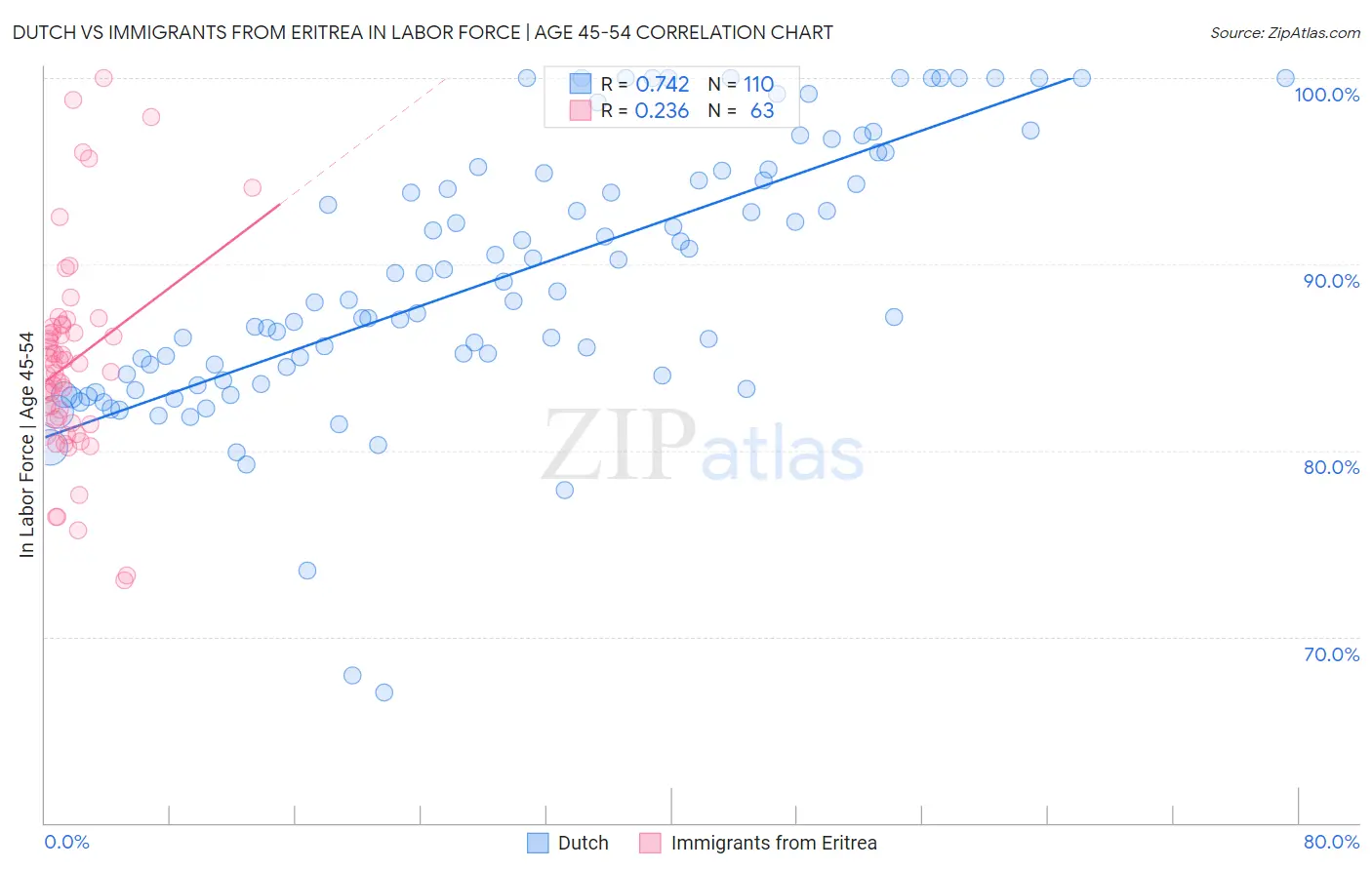 Dutch vs Immigrants from Eritrea In Labor Force | Age 45-54