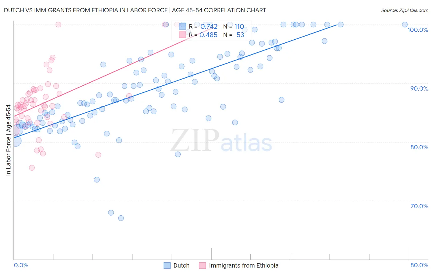 Dutch vs Immigrants from Ethiopia In Labor Force | Age 45-54
