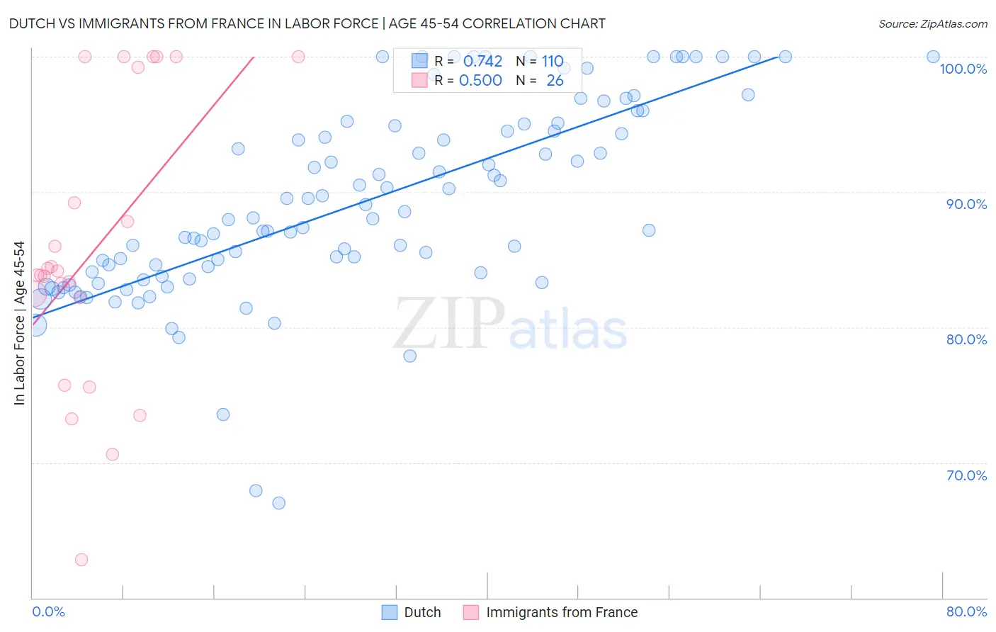 Dutch vs Immigrants from France In Labor Force | Age 45-54
