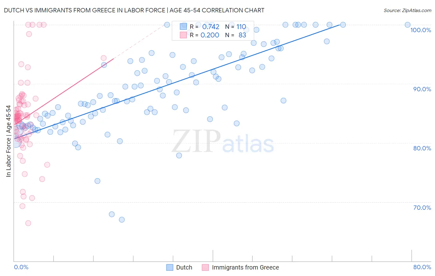 Dutch vs Immigrants from Greece In Labor Force | Age 45-54