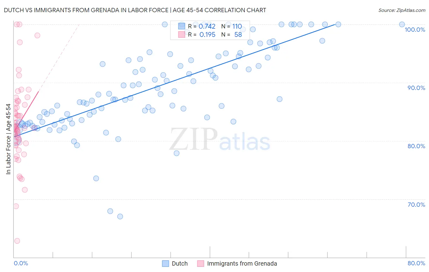 Dutch vs Immigrants from Grenada In Labor Force | Age 45-54