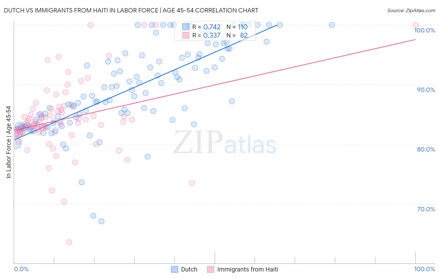 Dutch vs Immigrants from Haiti In Labor Force | Age 45-54
