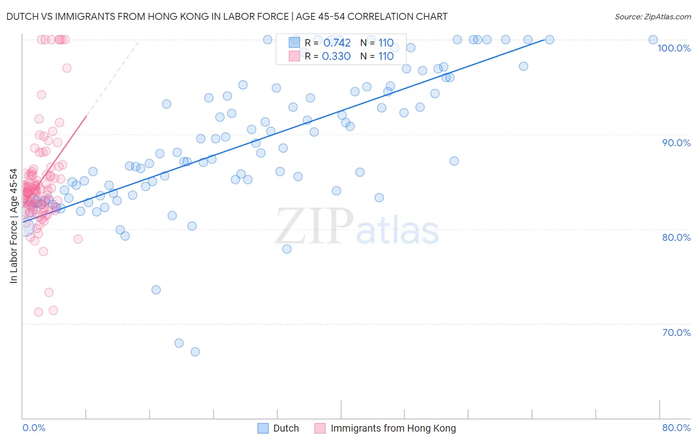 Dutch vs Immigrants from Hong Kong In Labor Force | Age 45-54