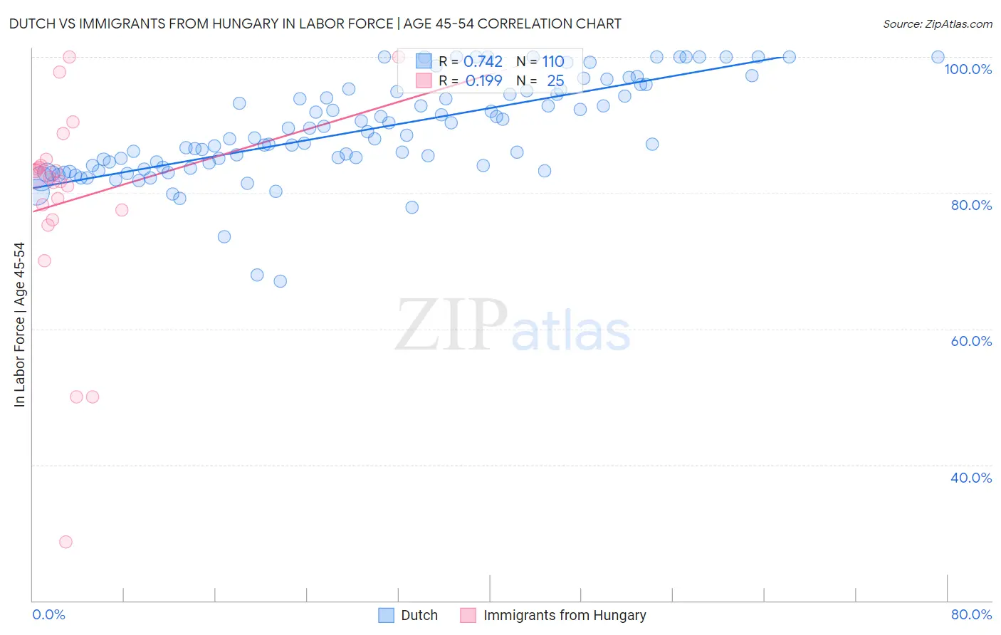 Dutch vs Immigrants from Hungary In Labor Force | Age 45-54