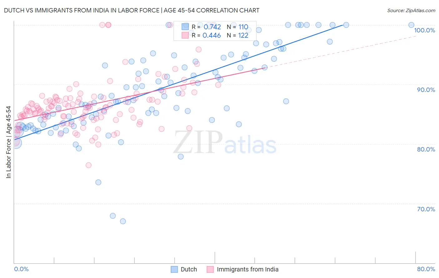 Dutch vs Immigrants from India In Labor Force | Age 45-54