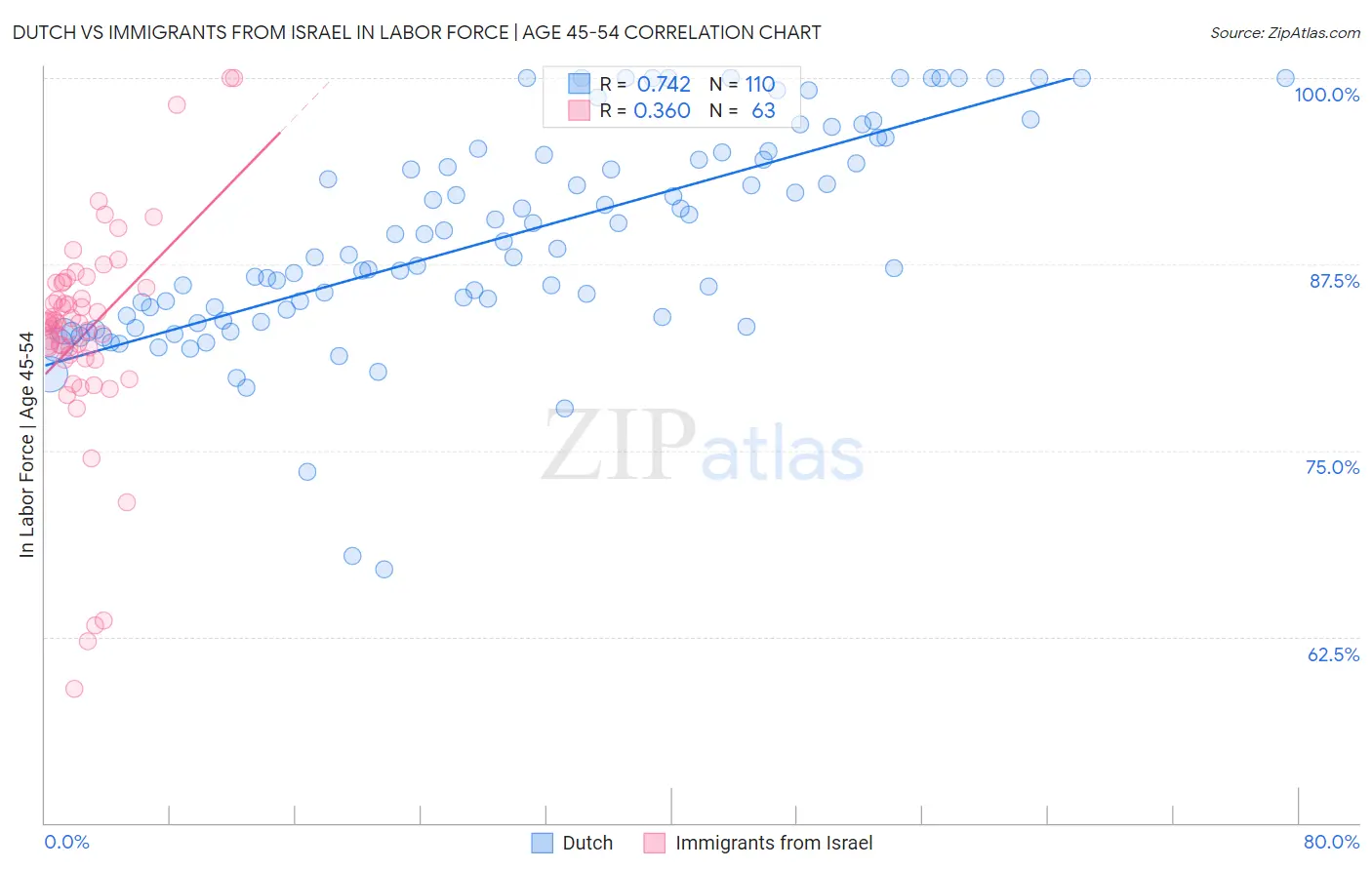 Dutch vs Immigrants from Israel In Labor Force | Age 45-54