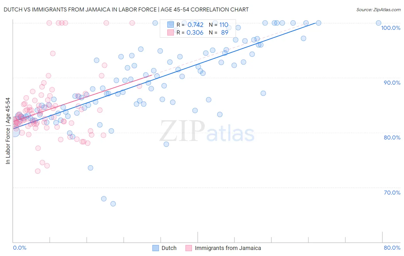 Dutch vs Immigrants from Jamaica In Labor Force | Age 45-54