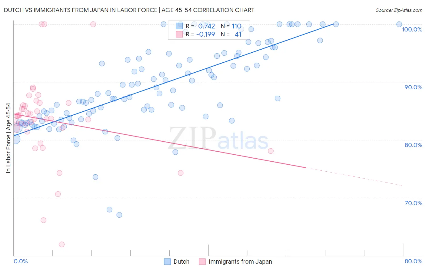Dutch vs Immigrants from Japan In Labor Force | Age 45-54