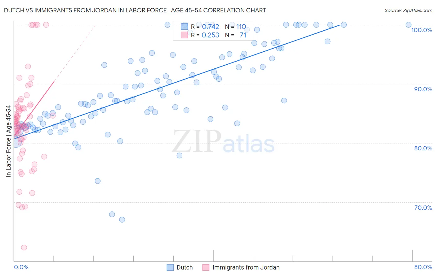 Dutch vs Immigrants from Jordan In Labor Force | Age 45-54