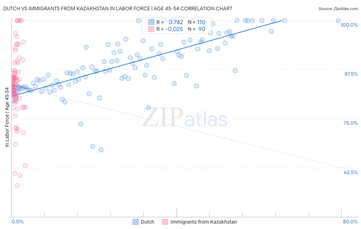 Dutch vs Immigrants from Kazakhstan In Labor Force | Age 45-54