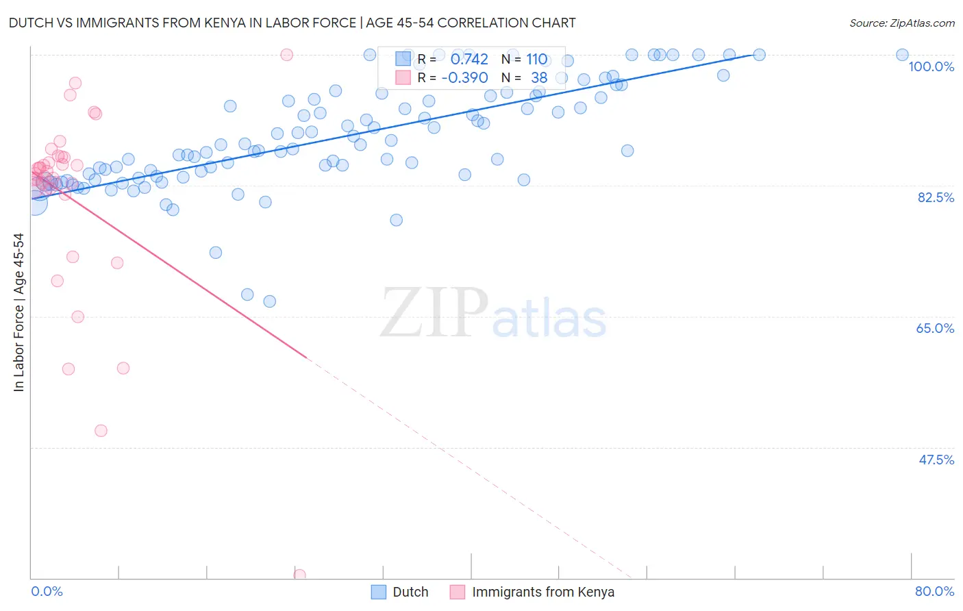 Dutch vs Immigrants from Kenya In Labor Force | Age 45-54
