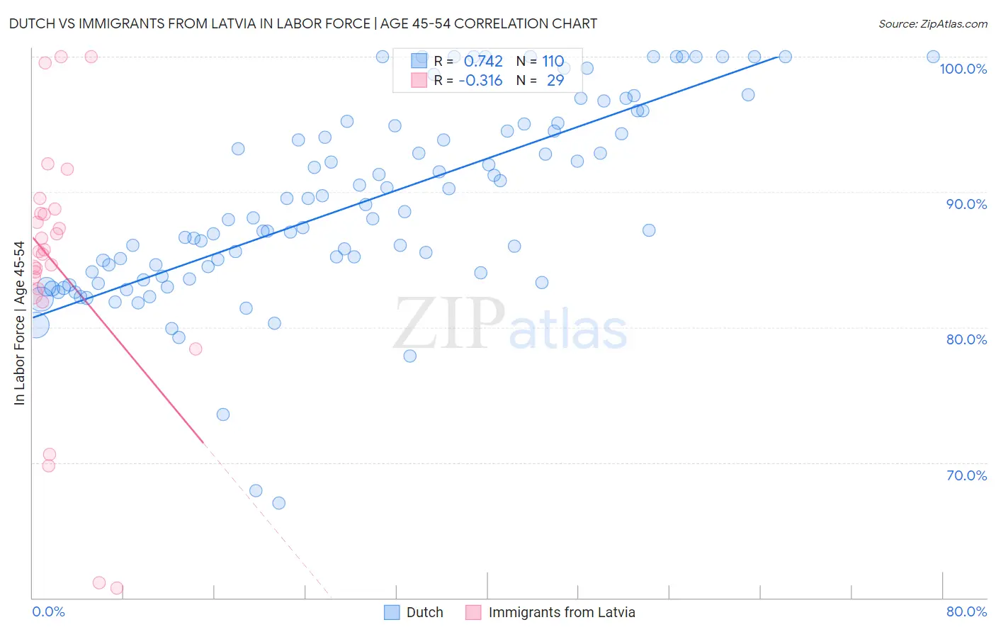 Dutch vs Immigrants from Latvia In Labor Force | Age 45-54
