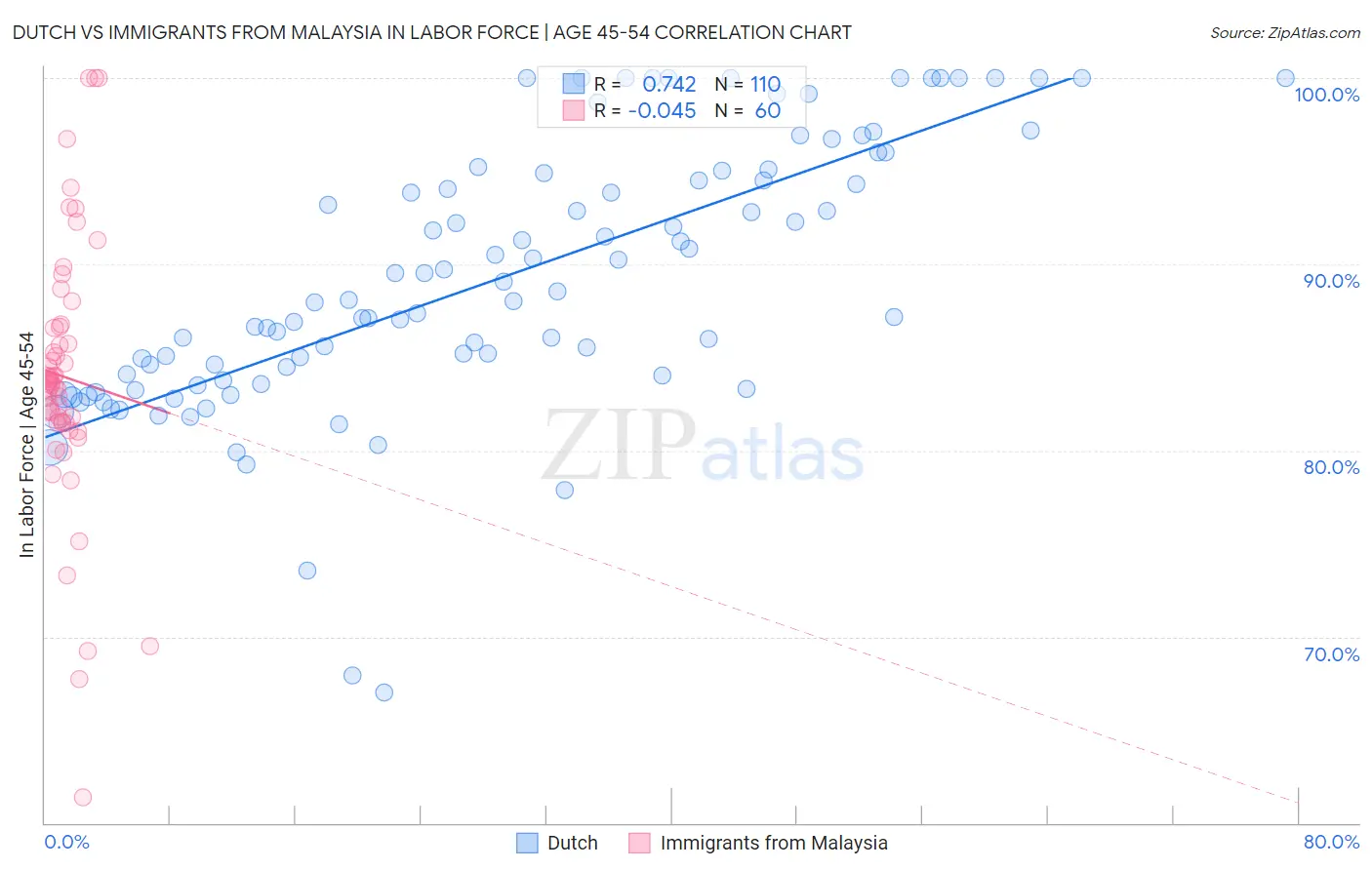Dutch vs Immigrants from Malaysia In Labor Force | Age 45-54
